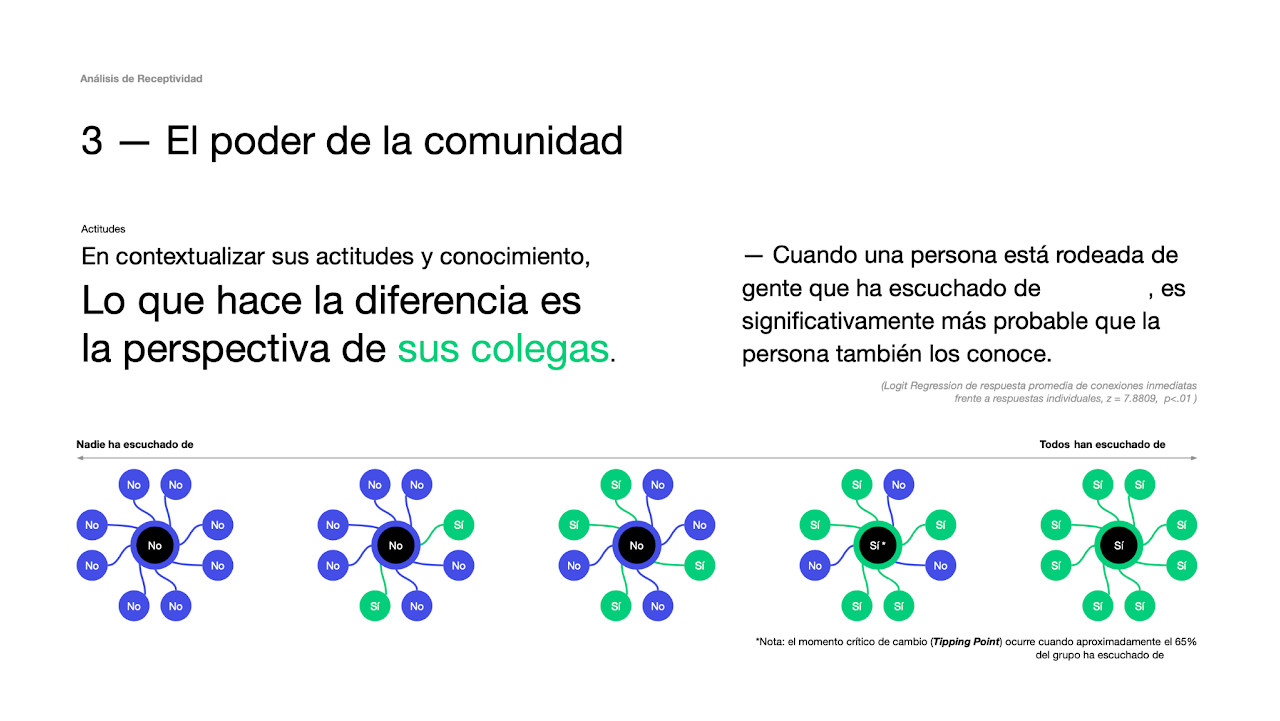 A research slide showing a person's ego network flipping to adoption once about 65% of it has heard of the tool, with the supporting logistic-regression result.