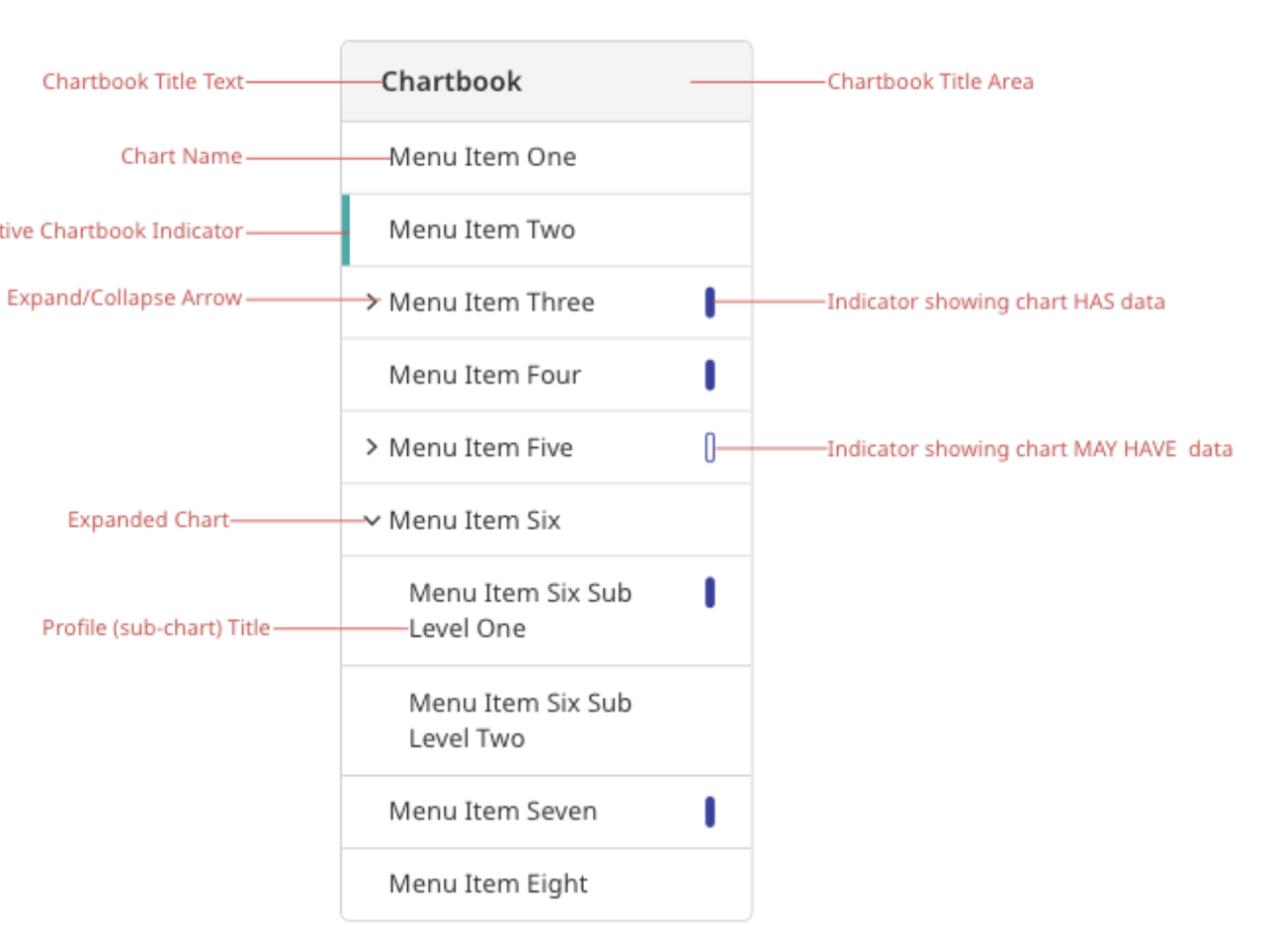 A design-system specification for a Chartbook component, with annotated parts: Chartbook Title Area, Menu Items, Active Chartbook Indicator, Expand/Collapse Arrow, Profile (sub-chart) Title, and indicators showing whether a chart has data.