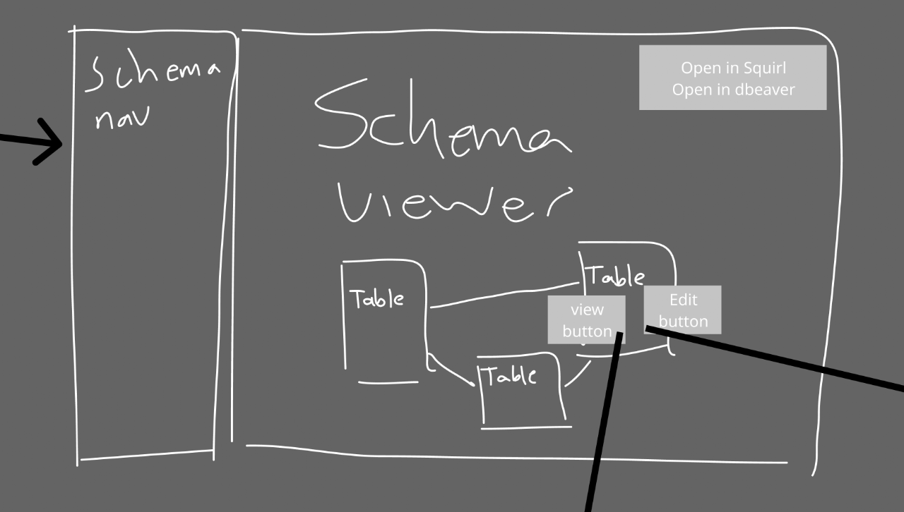 A hand-drawn low-fidelity sketch of a schema viewer: a left-side schema navigation pane, a central canvas labelled 'Schema viewer' with table-relationship boxes, and 'view' and 'edit' button stubs.