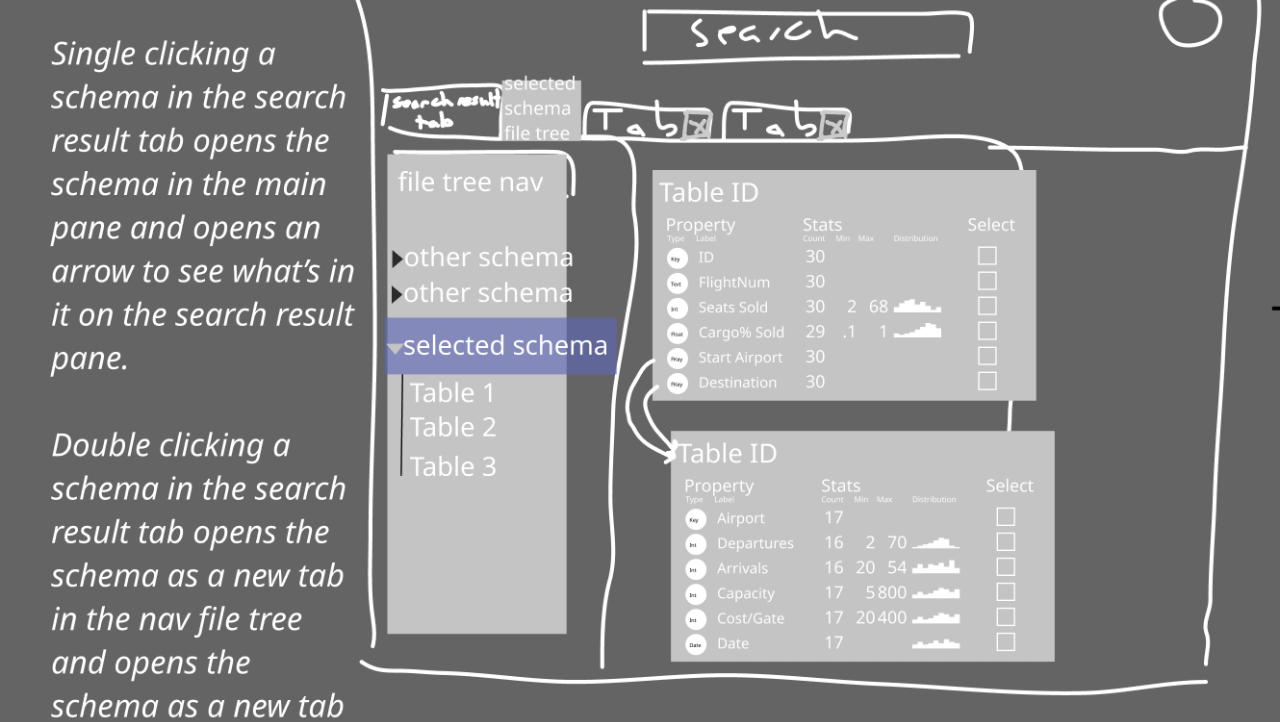 A low-fidelity schema-viewer sketch with annotations explaining how single-clicking a schema in the search results opens it in the main pane, and double-clicking opens it as a new tab.